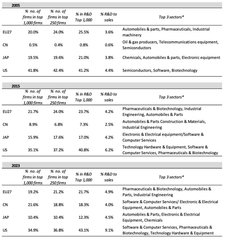 Table of R&D performance for EU27, CN, JAP, US top 1000 firms, 2005-2023, showing percentages and top sectors.