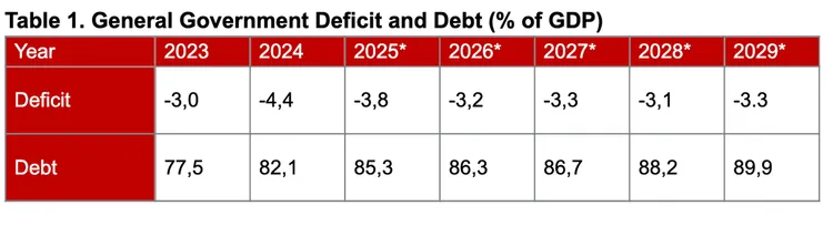 Table 1: General government deficit and debt as % of GDP, 2023-2029 (projected).