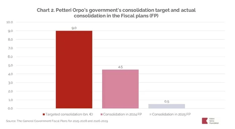 Chart showing Petteri Orpo's government consolidation targets and actuals.
