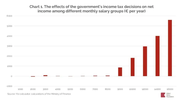 Bar chart showing income tax effects across salary groups in euros.