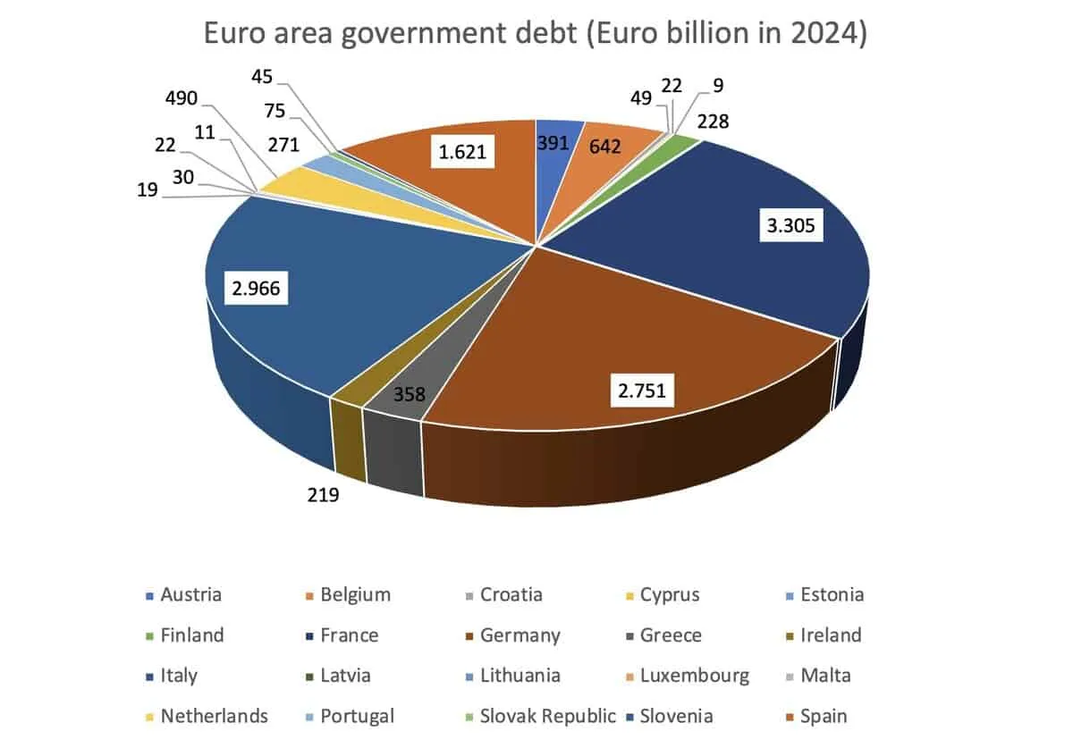 Pie chart of Euro area government debt in Euro billion in 2024, showing values for Austria, Belgium, Croatia, Cyprus, Estonia, Finland, France, Germany, Greece, Ireland, Italy, Latvia, Lithuania, Luxembourg, Malta, Netherlands, Portugal, Slovak Republic, Slovenia, and Spain.