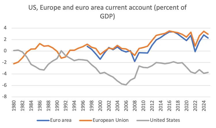 Line chart of current account as percent of GDP for Euro area, European Union, and United States, 1980–2024.