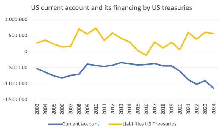 Line chart of US current account and Treasury liabilities in billions of dollars, 2003-2024.