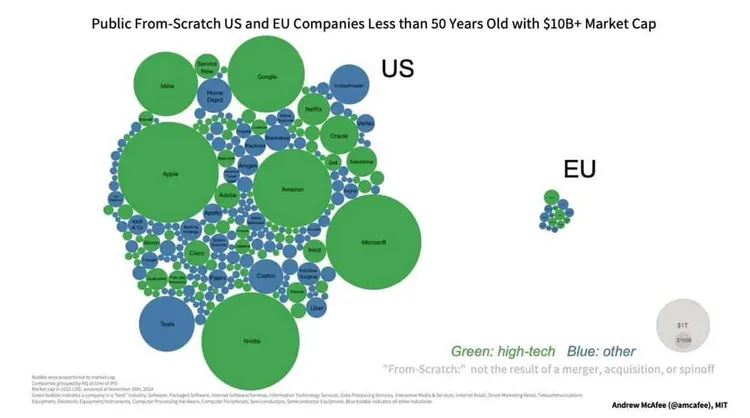 Bubble chart of US and EU public companies under 50 years old with $10B+ market cap, grouped by high-tech and other industries.