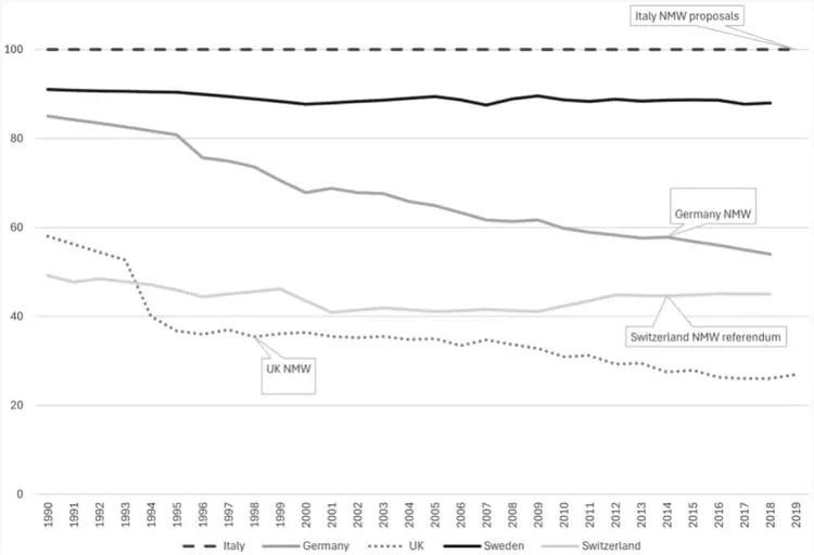 Line chart of collective bargaining coverage (percent) for Italy, Germany, UK, Sweden, Switzerland, 1990–2019, with minimum wage introduction markers.