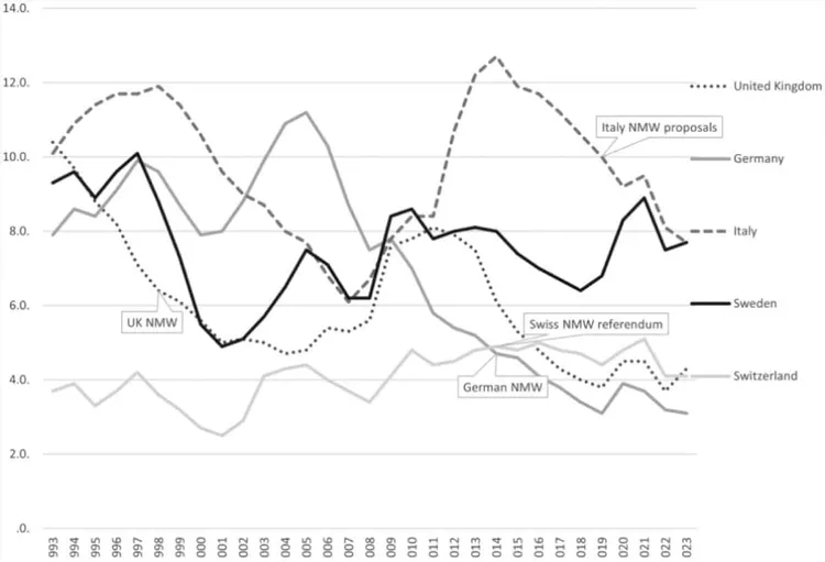 Line graph showing minimum wage proposals and referendums in Europe since 1994.