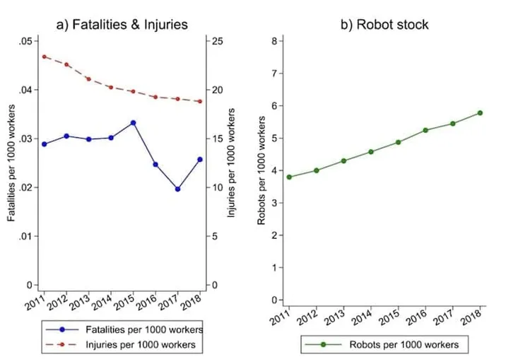 Graph showing fatalities, injuries, and robot stock trends from 2011 to 2018.