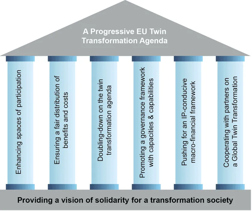 A diagram of pillars supporting a roof titled 'A Progressive EU Twin Transformation Agenda'.