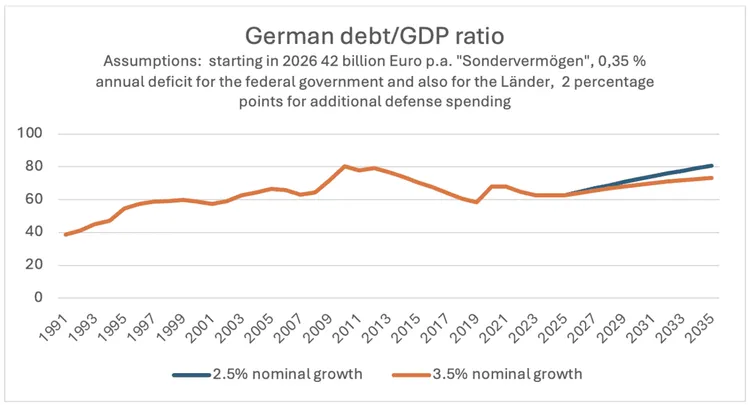 Line chart of Germany's debt/GDP ratio in percent from 1991 to 2035, comparing 2.5% and 3.5% nominal growth scenarios.
