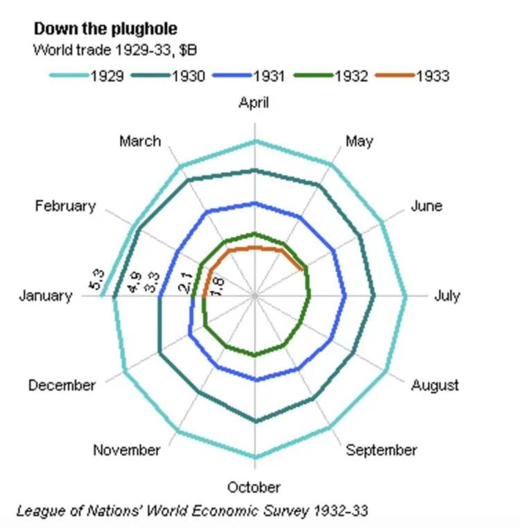 Radar chart of world trade in billions of dollars, 1929 to 1933, by month. Source: League of Nations' World Economic Survey 1932-33.