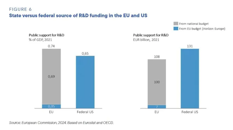 Bar chart comparing EU and US public R&D funding in % of GDP and EUR billion for 2021, split by national and federal budgets.
