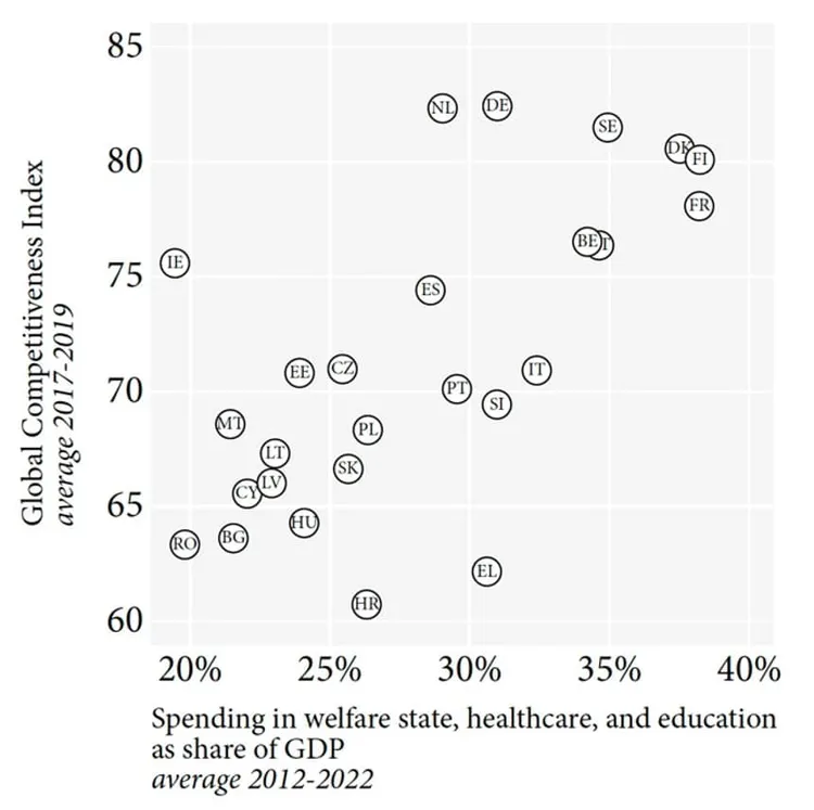 Scatter plot of Global Competitiveness Index 2017-2019 vs. social spending as share of GDP 2012-2022 for EU countries.