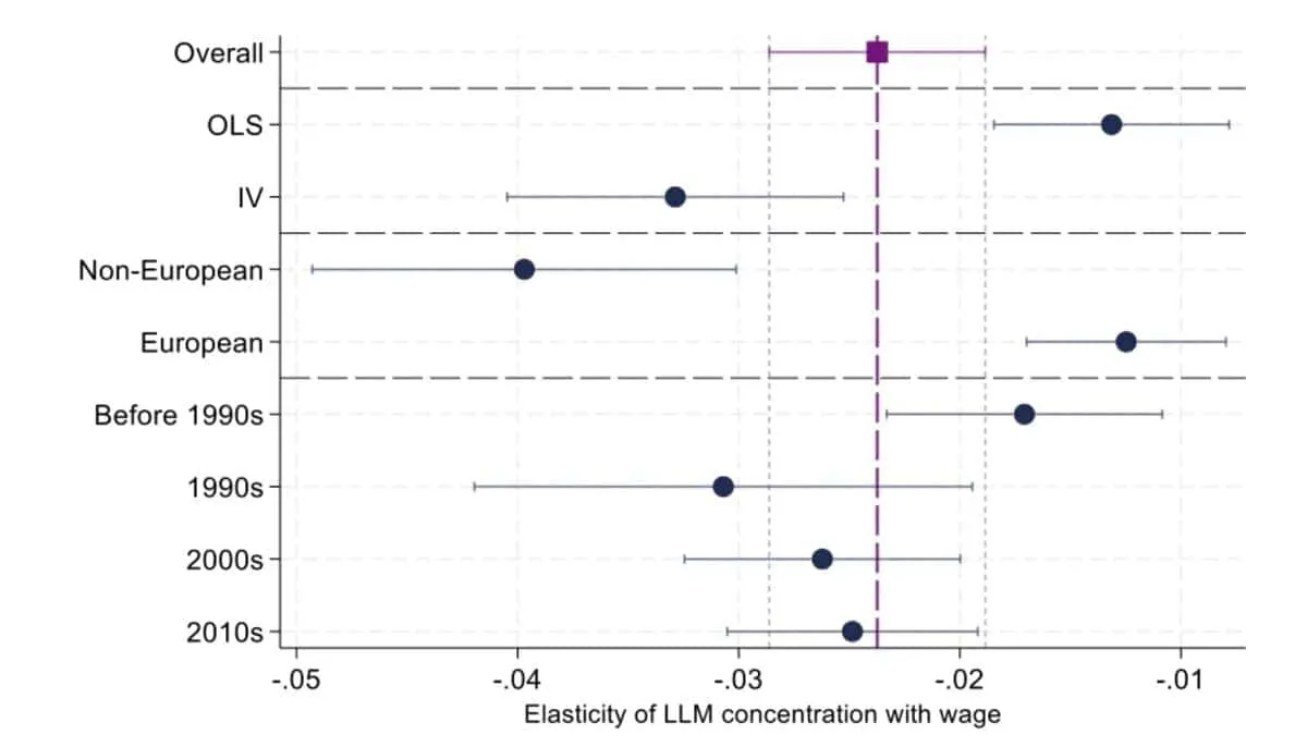 Dot plot of wage elasticity to labour market concentration by estimation method, region, and decade, ranging from -0.05 to -0.01.