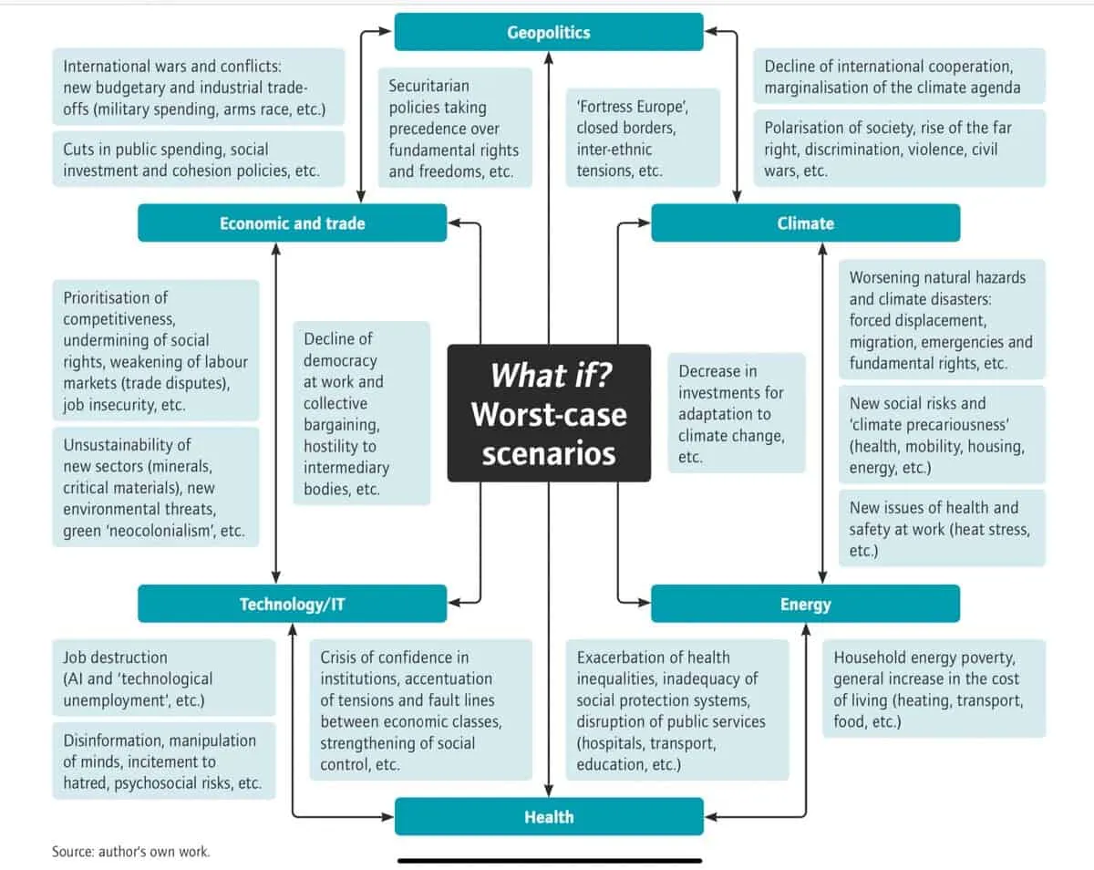 Diagram titled "What if? Worst-case scenarios" linking geopolitics, climate, energy, health, technology, and economic/trade risks.