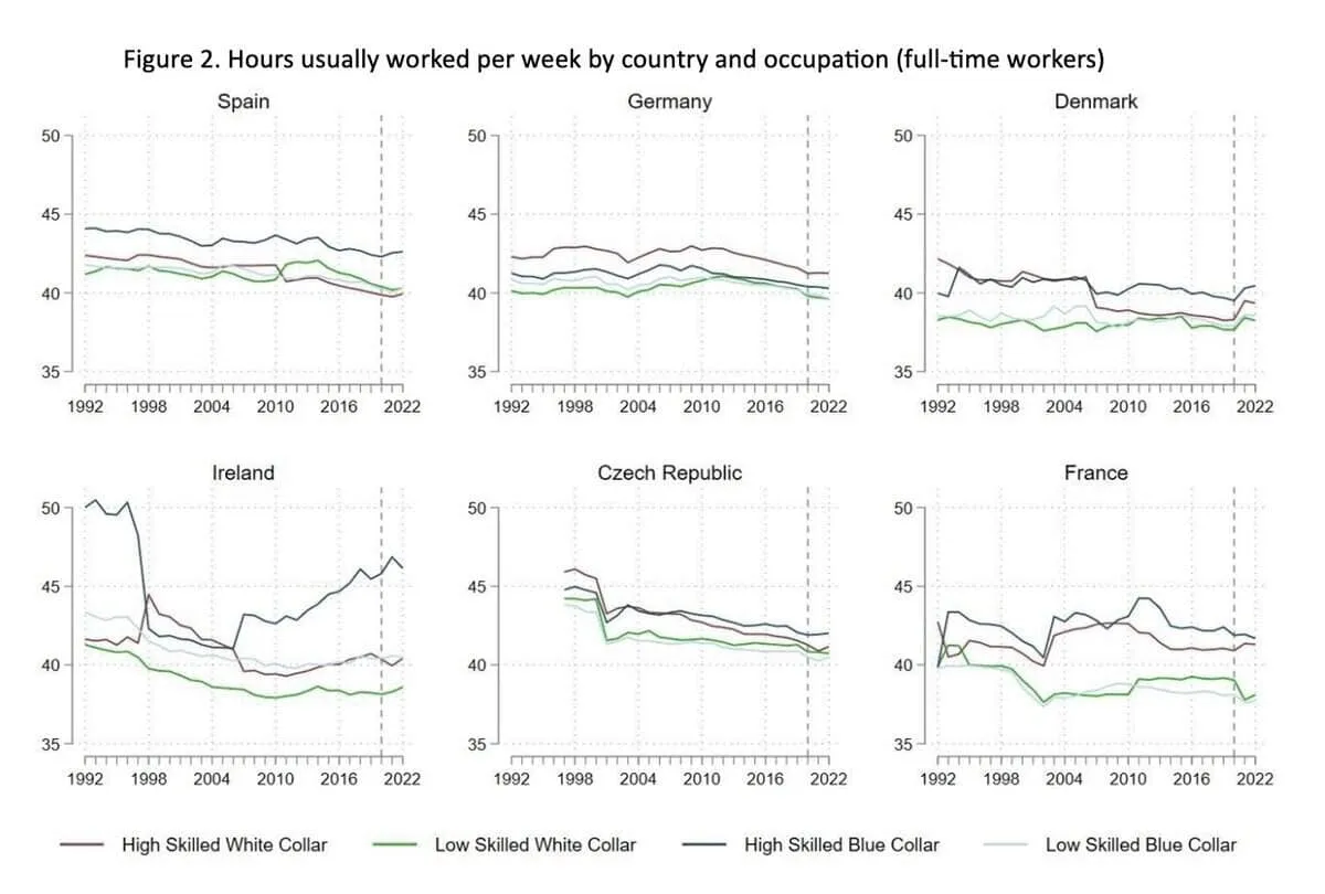 Line charts of weekly hours for four occupational groups in Spain, Germany, Denmark, Ireland, Czech Republic, and France, 1992–2022.