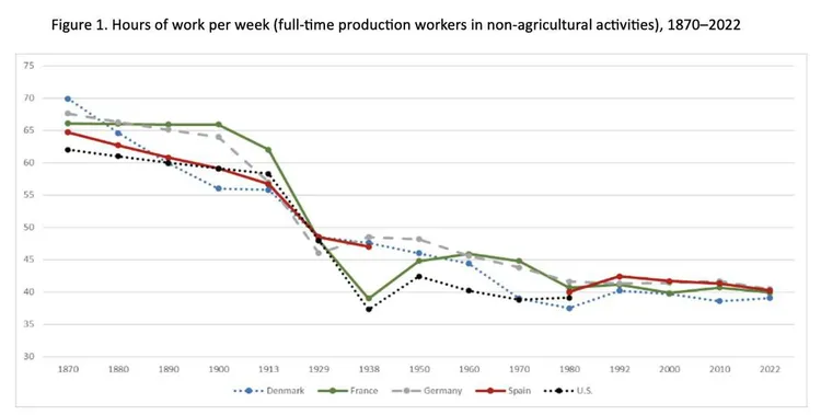 Line chart of weekly work hours for full-time production workers in Denmark, France, Germany, Spain, and the U.S., 1870–2022.