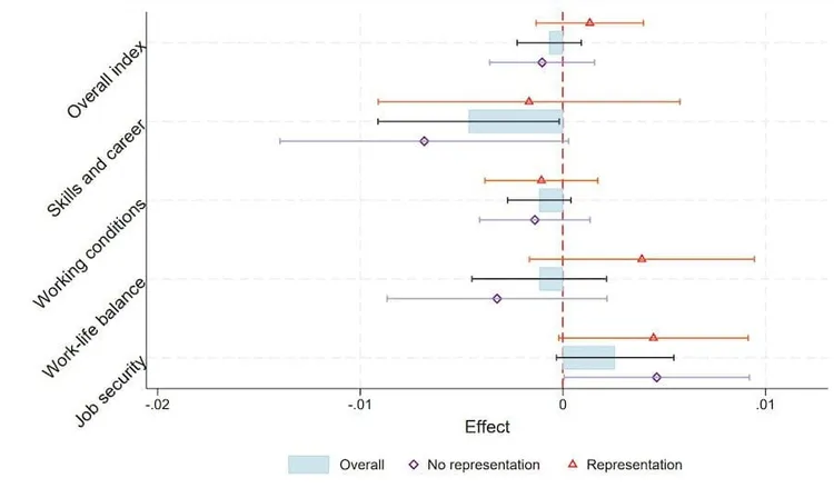Graph showing effects of different factors on employment.