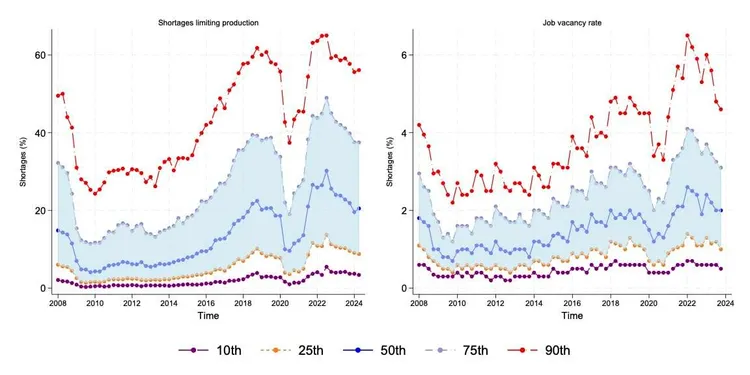 Graph showing shortages and job vacancy rates in Europe from 2008 to 2024.