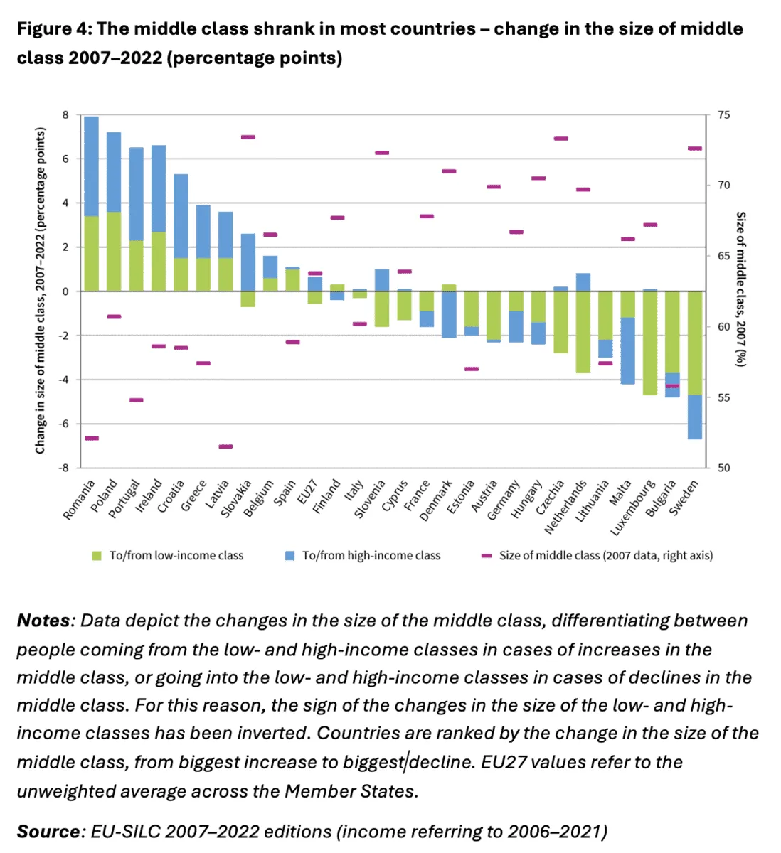 Stacked bar chart showing change in middle class size (percentage points) and 2007 size (%) for EU countries, 2007-2022.