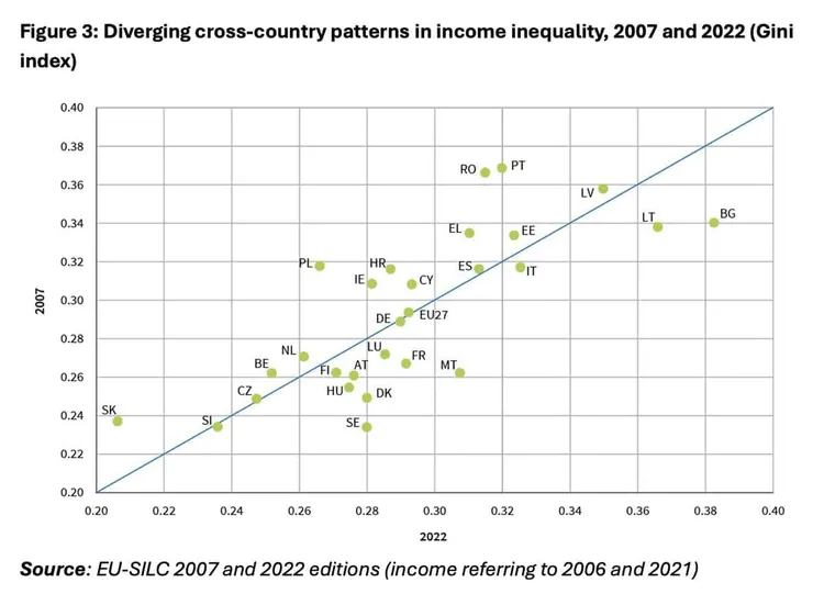 Scatter plot of Gini index for income inequality in EU Member States and EU27, comparing 2007 and 2022.