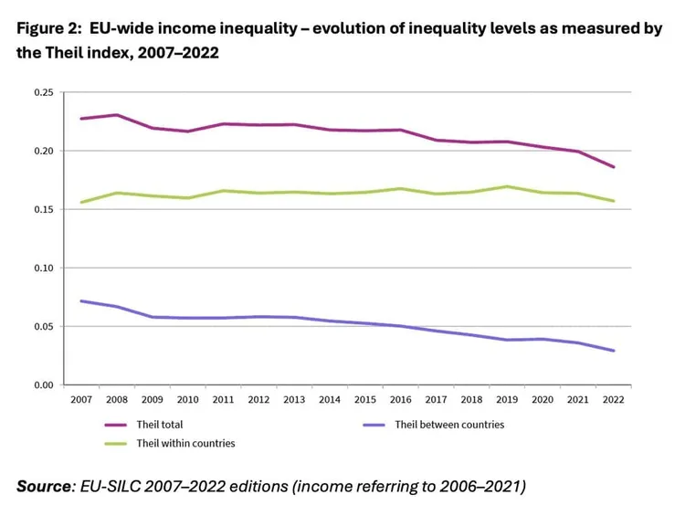 Line chart of EU-wide income inequality (Theil index) from 2007 to 2022, showing total, between-country, and within-country trends.