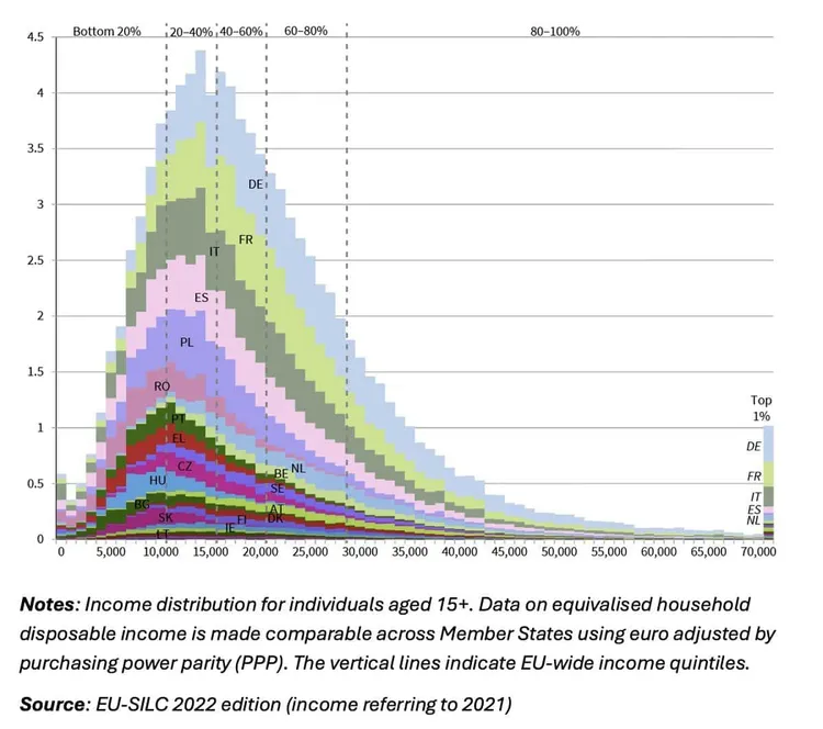 Stacked area chart of 2021 equivalised household disposable income (PPP euros) for EU member states, aged 15+, by EU-wide income quintiles.