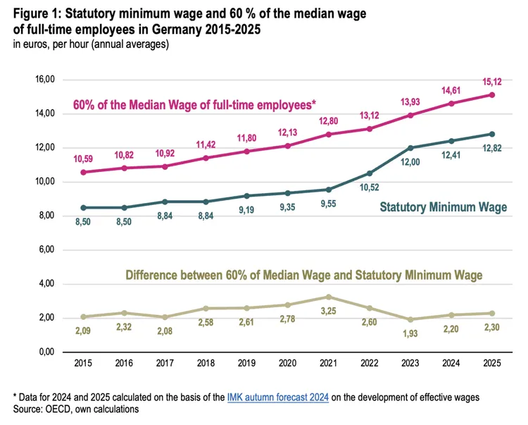 Graph showing minimum wage and median wage in Germany 2015-2025.