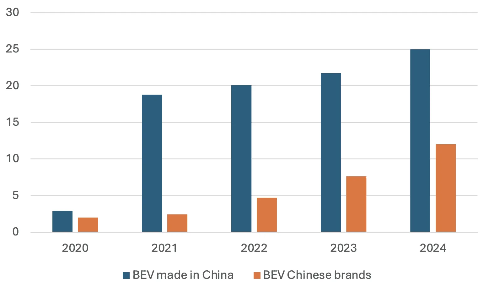 Bar chart showing the share of BEVs made in China and Chinese brands in EU27 BEV sales from 2020 to 2024.