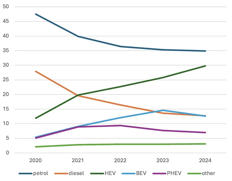 Line chart of new car sales by fuel type in the EU 27 from 2020 to 2024.