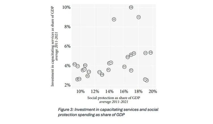 Scatter plot of investment in capacitating services vs. social protection as share of GDP, average 2011-2021, for EU countries.
