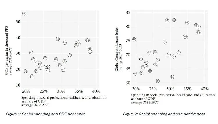 Two scatter plots comparing social spending as a share of GDP (2012-2022) against GDP per capita and the Global Competitiveness Index for European countries.