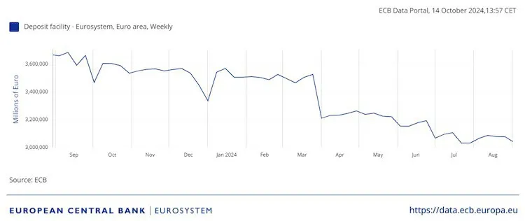 Line chart of Eurosystem deposit facility balances in millions of euros, weekly, September 2023 to August 2024.
