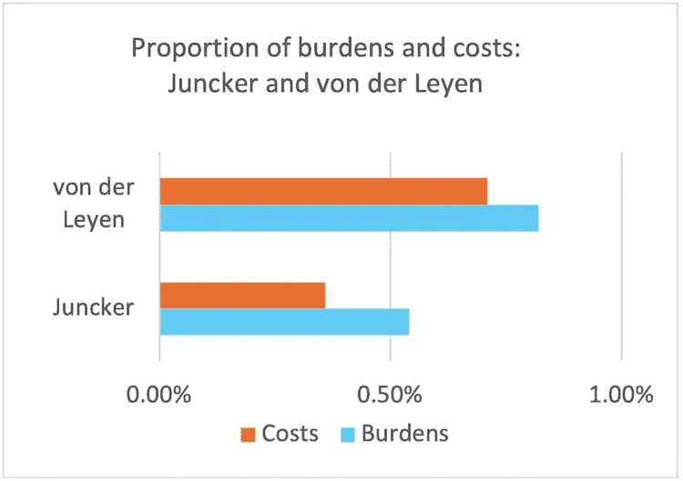 Bar chart comparing the proportion of burdens and costs in European Commission communications for the Juncker and von der Leyen presidencies.
