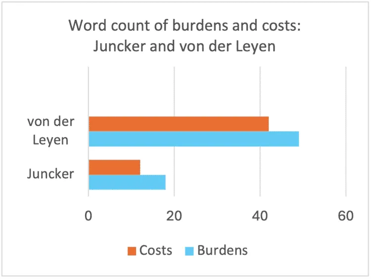 Bar chart comparing word counts of burdens and costs in European Commission communications under Juncker and von der Leyen.
