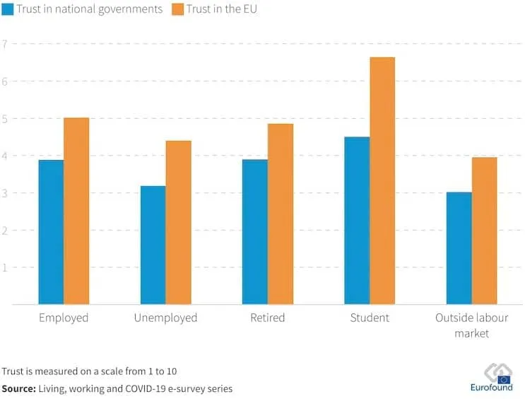 Bar chart showing trust levels in different social groups in Europe.