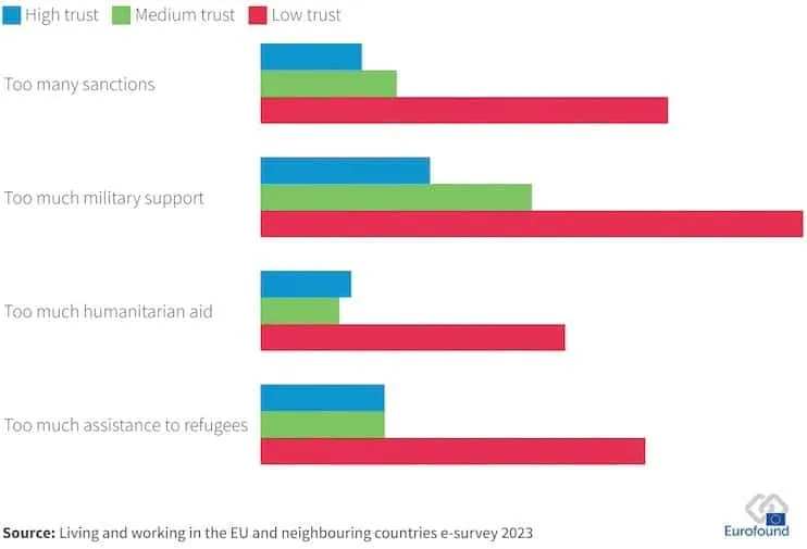 Bar chart showing EU trust levels and support for sanctions, military aid, humanitarian aid, and aid.