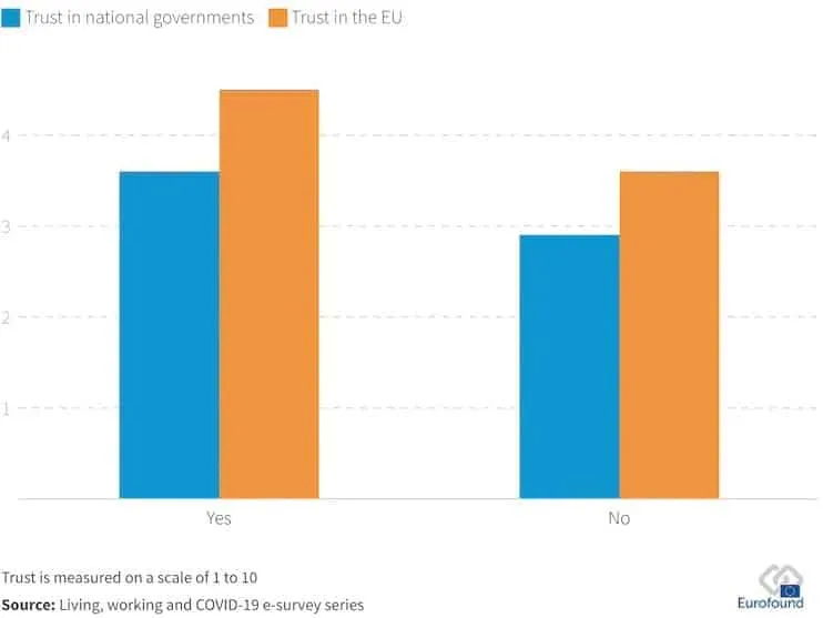 Bar chart of trust in national governments and the EU (1–10 scale) among people who do and do not intend to vote.