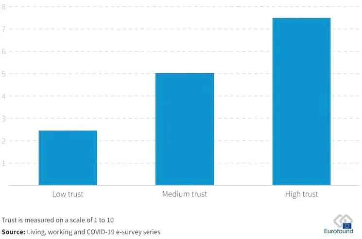 Bar chart showing trust levels: low, medium, high trust.