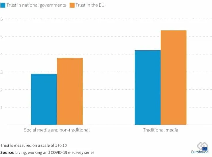 Bar chart showing trust levels in media and government in Europe.