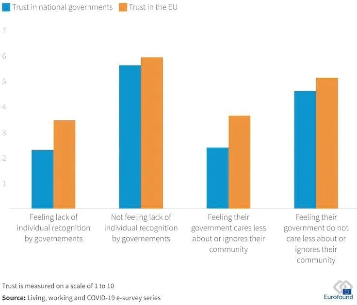 Graph showing trust levels in government and EU during COVID-19.