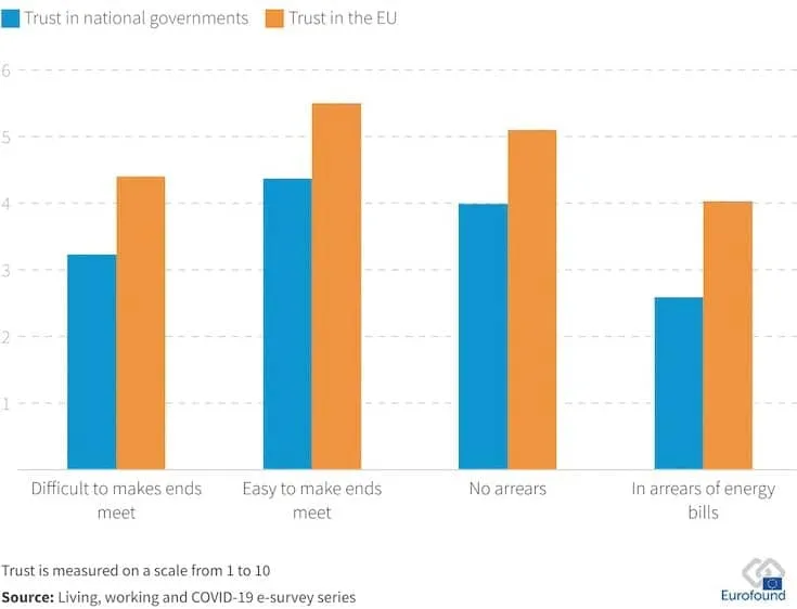 Bar chart of trust in national governments and the EU (1–10 scale) by ability to make ends meet and energy-bill arrears.