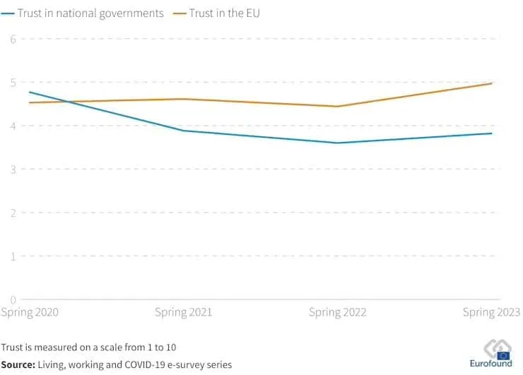 Graph showing trust in national governments and the EU from 2020 to 2023.