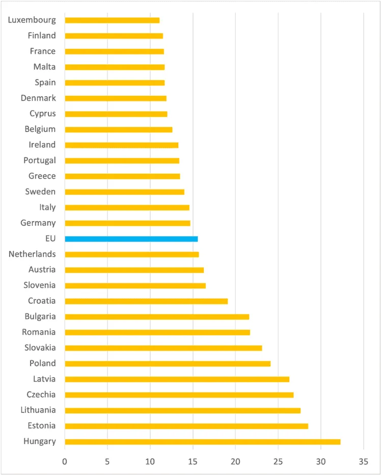 Horizontal bar chart of HICP inflation 2022+2023 in percent for EU countries, with Hungary highest and Luxembourg lowest.