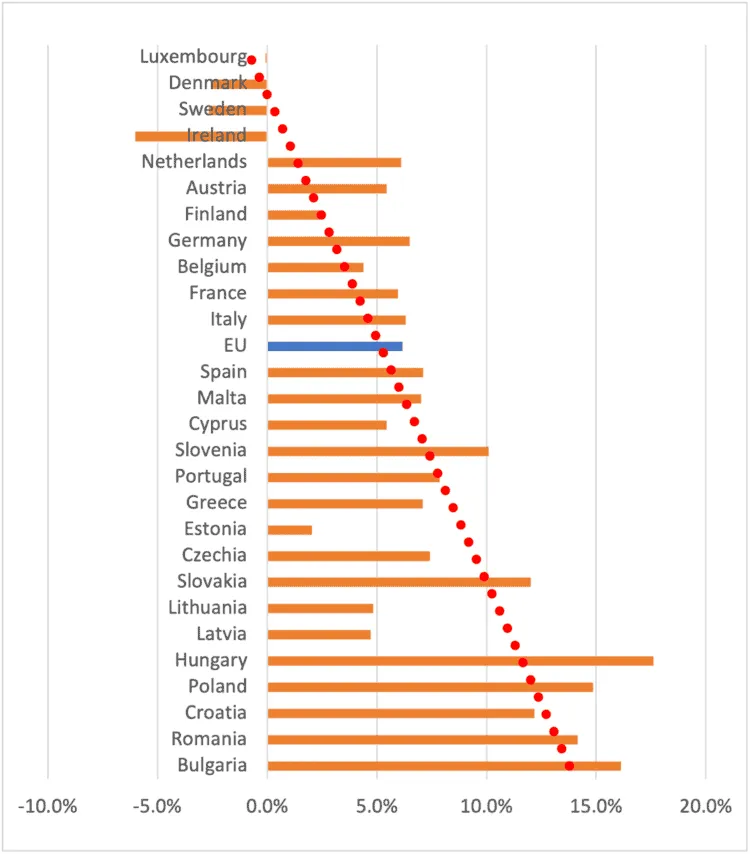 Bar chart of 2023 GDP per person growth in percent for EU countries and EU average, ordered by 2014 GDP per person.
