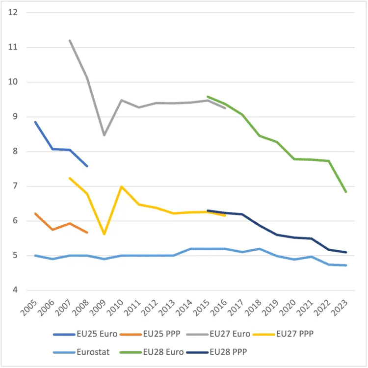 Line chart of EU-wide income inequality (S80/S20 ratio), 2005–2023, for EU25, EU27 and EU28 in euro and PPP, plus Eurostat.