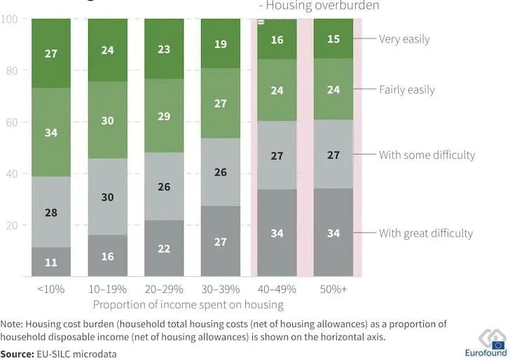 Bar chart showing housing cost burden across income groups, Eurofound.