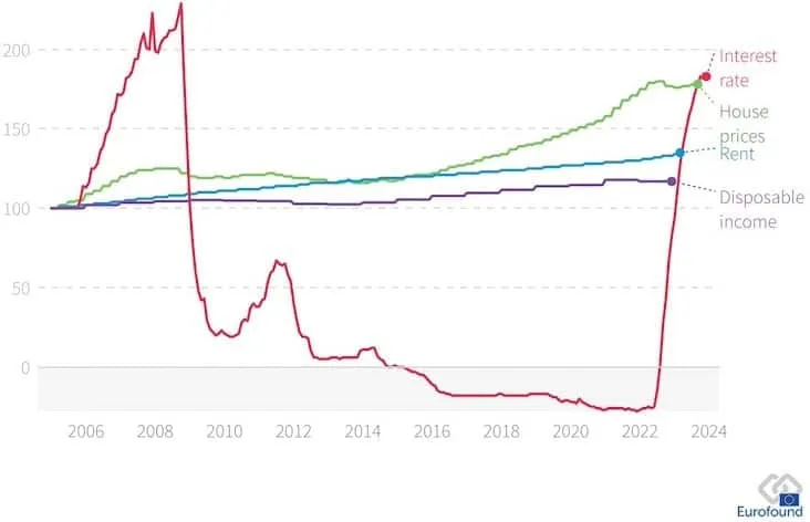 Graph showing interest rate, house prices, rent, and disposable income trends.
