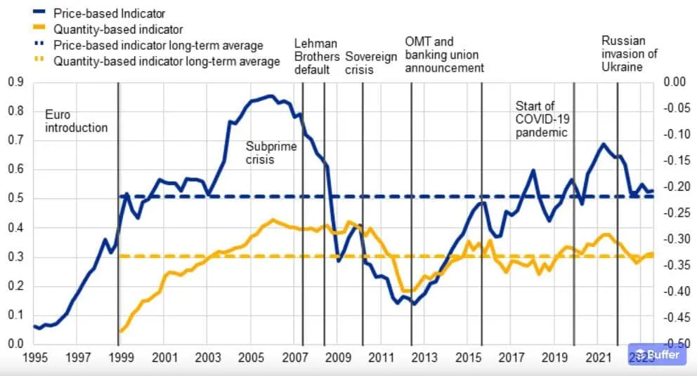 Financial indicators chart from 1995 to 2023, showing economic crises and COVID-19 impact.