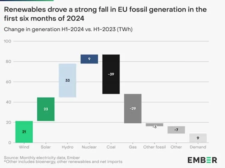 Waterfall chart of EU electricity generation change in TWh, H1 2024 vs H1 2023, by source and demand.
