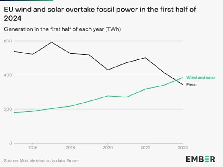 Line chart of EU wind, solar, and fossil power generation in TWh for the first half of each year from 2016 to 2024.